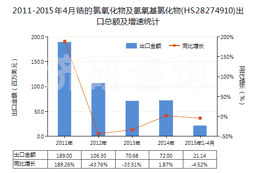 2011-2015年4月鋯的氯氧化物及氫氧基氯化物(HS28274910)出口總額及增速統(tǒng)計(jì)